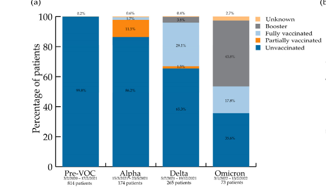 Differences in Hospitalised COVID-19 Patients across 4 Variant Waves [Seyler et al. 2023]